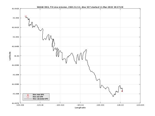 Dive Calculated GPS