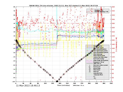 Dive Characteristics