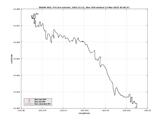 Dive Calculated GPS