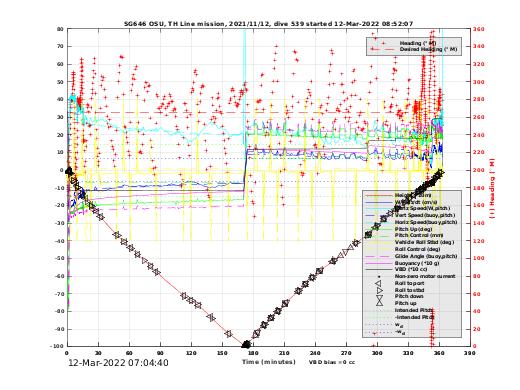 Dive Characteristics