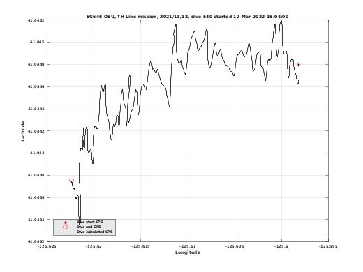 Dive Calculated GPS