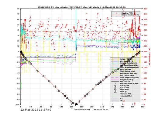 Dive Characteristics