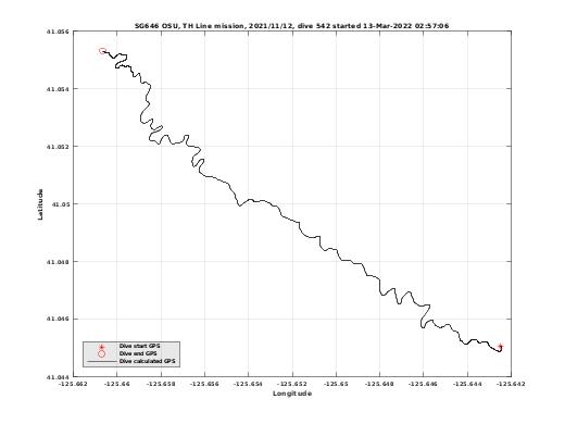 Dive Calculated GPS