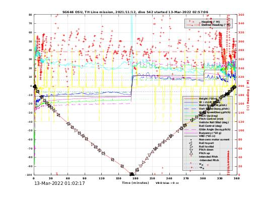 Dive Characteristics