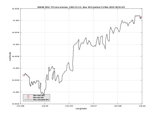 Dive Calculated GPS