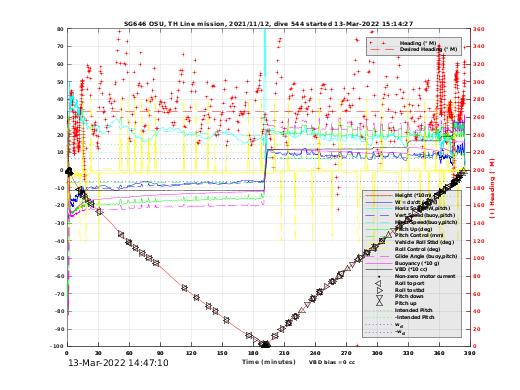 Dive Characteristics