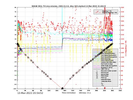 Dive Characteristics