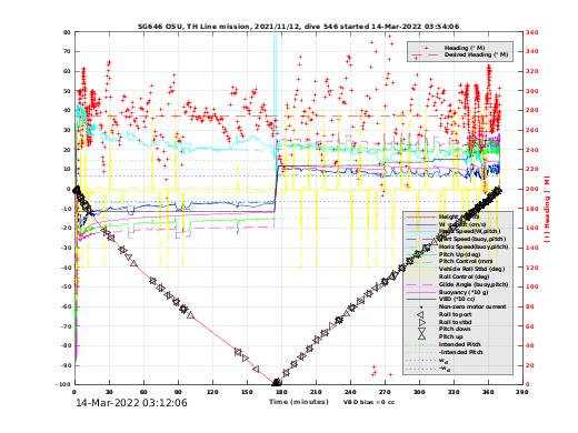 Dive Characteristics