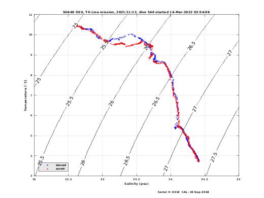 Temperature Salinity Diagnostic