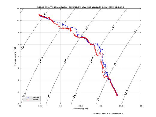 Temperature Salinity Diagnostic