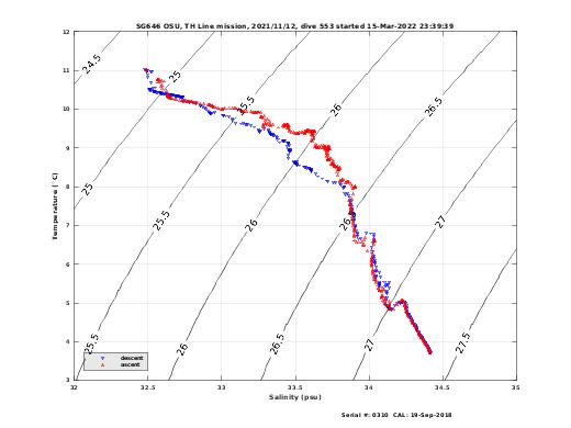 Temperature Salinity Diagnostic