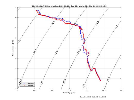 Temperature Salinity Diagnostic