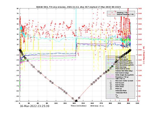 Dive Characteristics