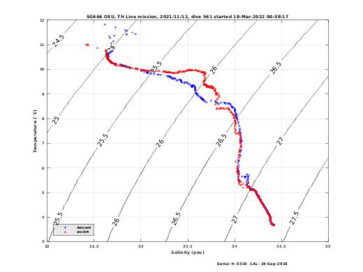 Temperature Salinity Diagnostic