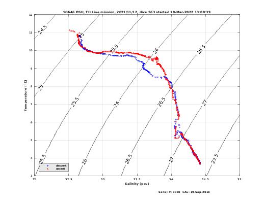 Temperature Salinity Diagnostic