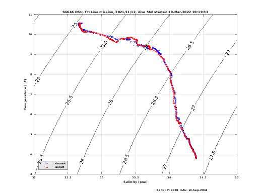 Temperature Salinity Diagnostic