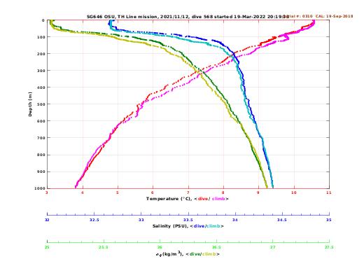 Temperature Salinity