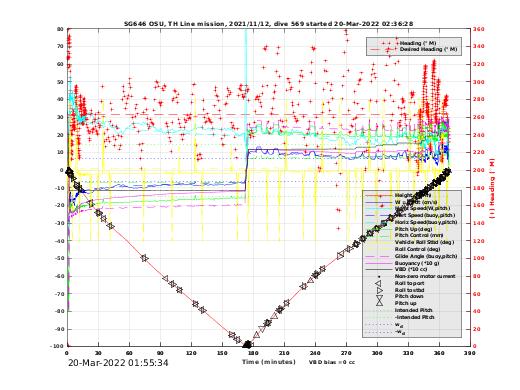 Dive Characteristics