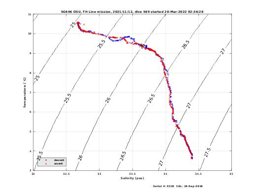 Temperature Salinity Diagnostic