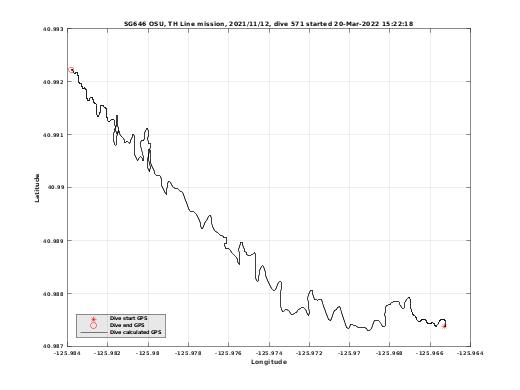 Dive Calculated GPS