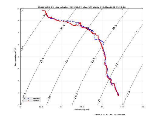 Temperature Salinity Diagnostic