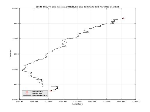 Dive Calculated GPS