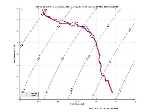 Temperature Salinity Diagnostic