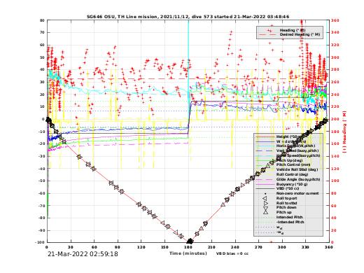 Dive Characteristics