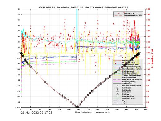 Dive Characteristics