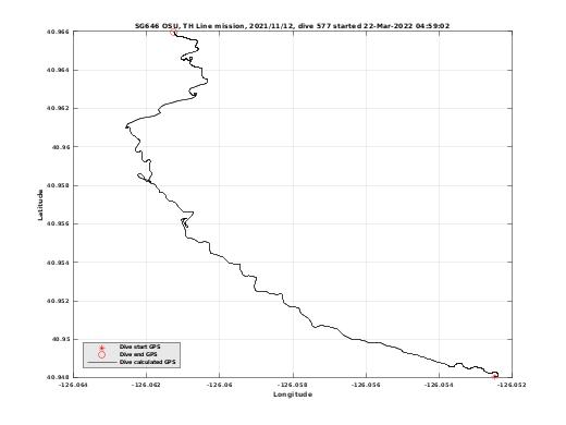 Dive Calculated GPS