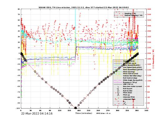 Dive Characteristics