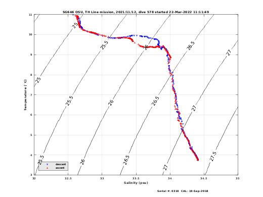 Temperature Salinity Diagnostic