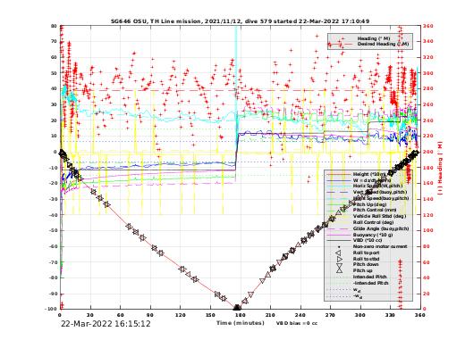 Dive Characteristics