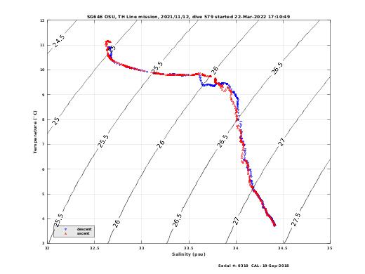 Temperature Salinity Diagnostic