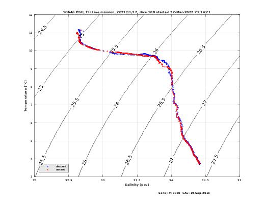 Temperature Salinity Diagnostic