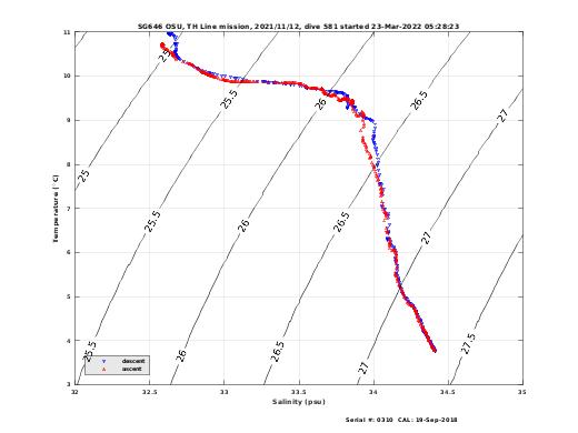 Temperature Salinity Diagnostic