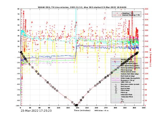 Dive Characteristics