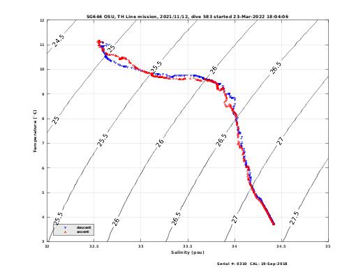 Temperature Salinity Diagnostic