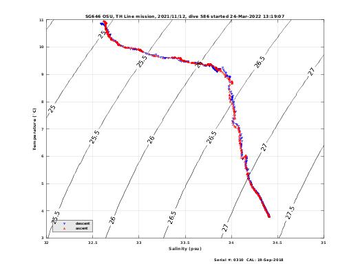 Temperature Salinity Diagnostic