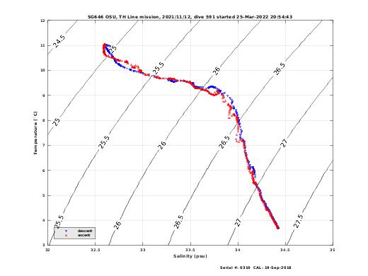 Temperature Salinity Diagnostic