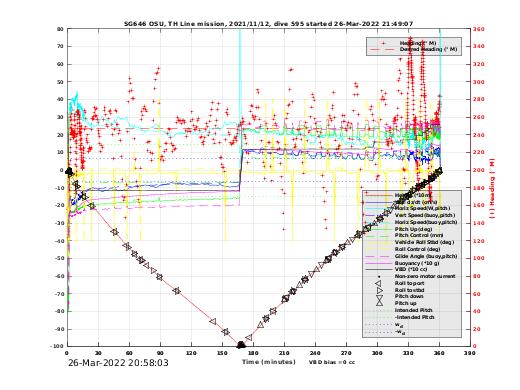 Dive Characteristics