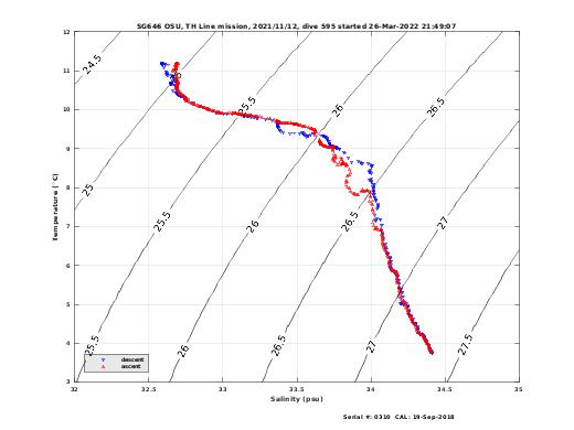 Temperature Salinity Diagnostic