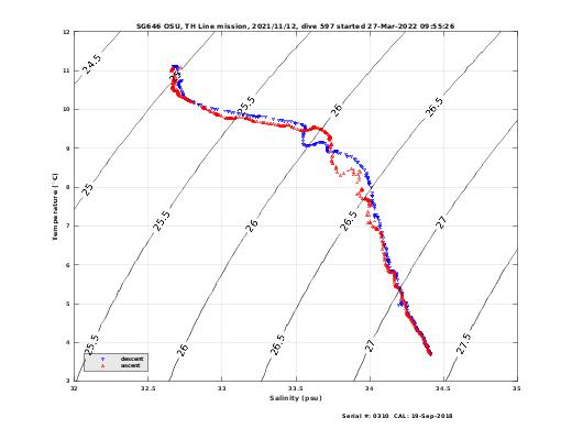 Temperature Salinity Diagnostic