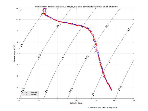 Temperature Salinity Diagnostic