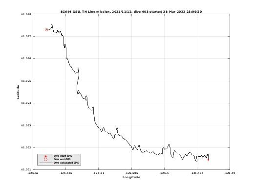 Dive Calculated GPS