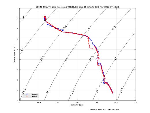 Temperature Salinity Diagnostic