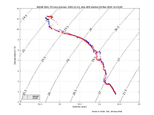 Temperature Salinity Diagnostic