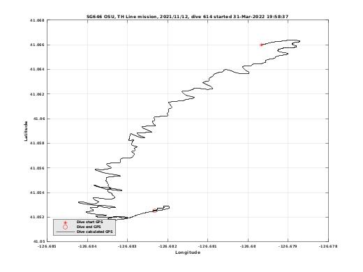 Dive Calculated GPS