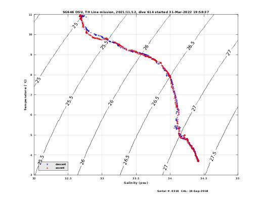 Temperature Salinity Diagnostic