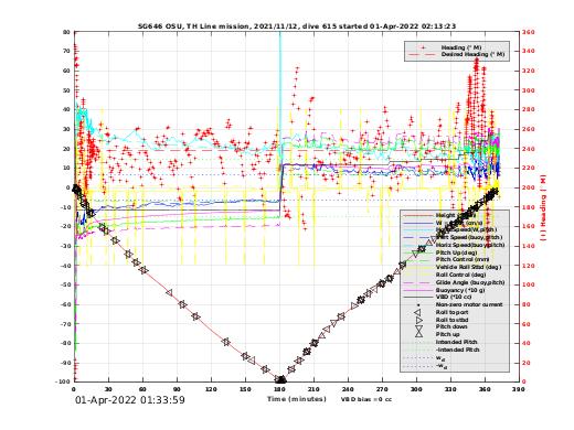 Dive Characteristics